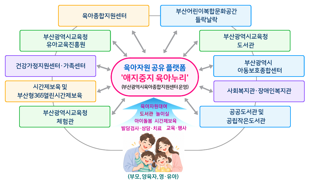 부산광역시육아종합지원센터가 운영하는 애지중지 육아누리의 기관별 자원 공유 구성도